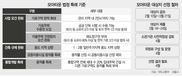 재개발 어려운 노후 저층 주거지를 새 아파트로…‘모아타운’ 공모