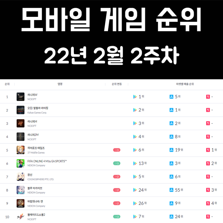 모바일 게임 순위 및 추천 22년 2월 2주차 모바일 게임 순위 및 추천 22년 2월 2주차
