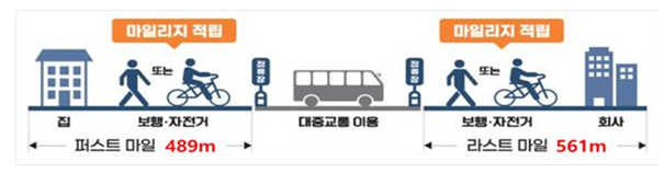 알뜰교통카드로 연간 대중교통비 22.8% 아꼈다_국토교통부 알뜰교통카드로 연간 대중교통비 22.8% 아꼈다_국토교통부