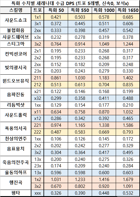  로스트아크 : 도화가/소서리스/바드/홀리나이트 아덴 수급표