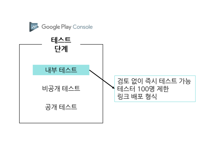 [구글 플레이] 내부 테스트