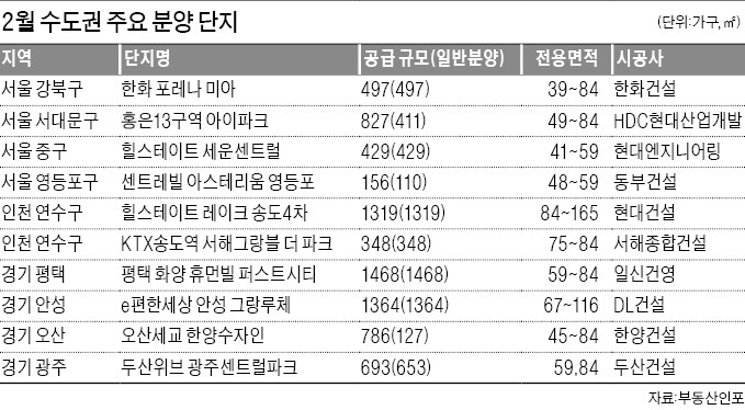 2월 수도권 분양 청약 물량 (서울 1476가구)