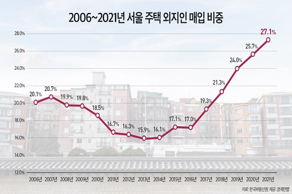 서울 외지인 매입비중.. 역대 최고