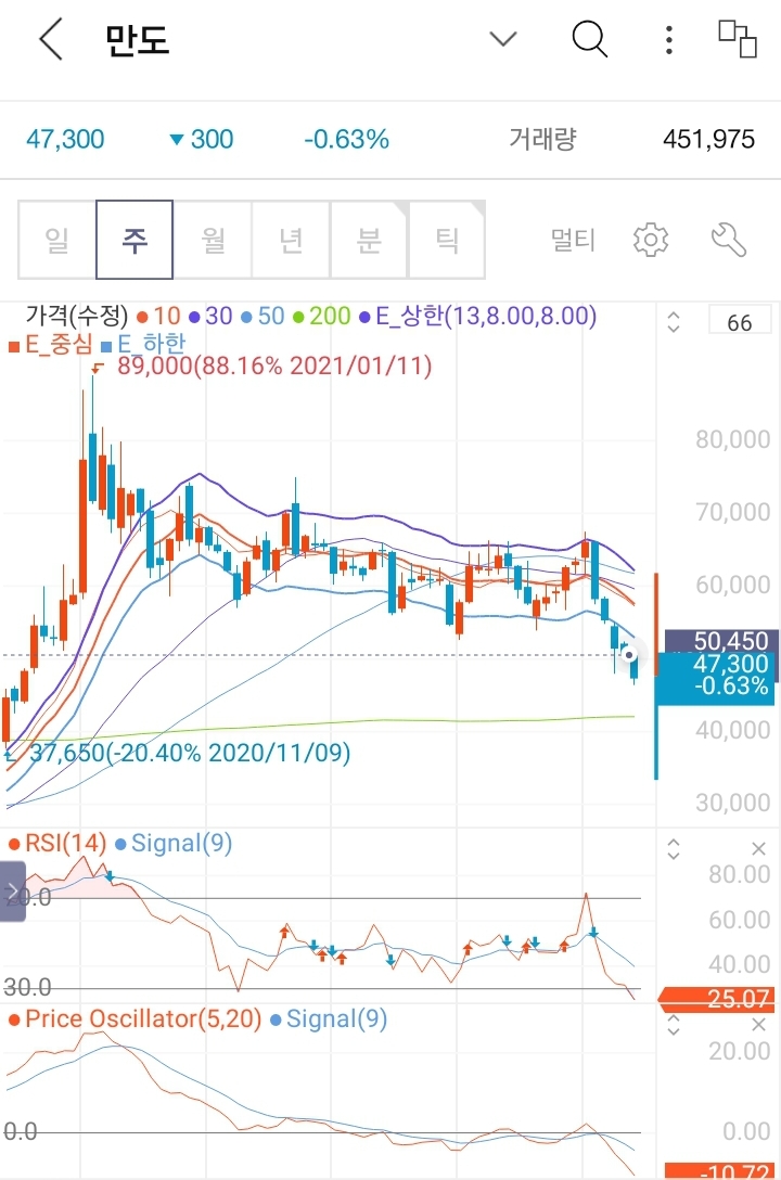  만도 기업분석