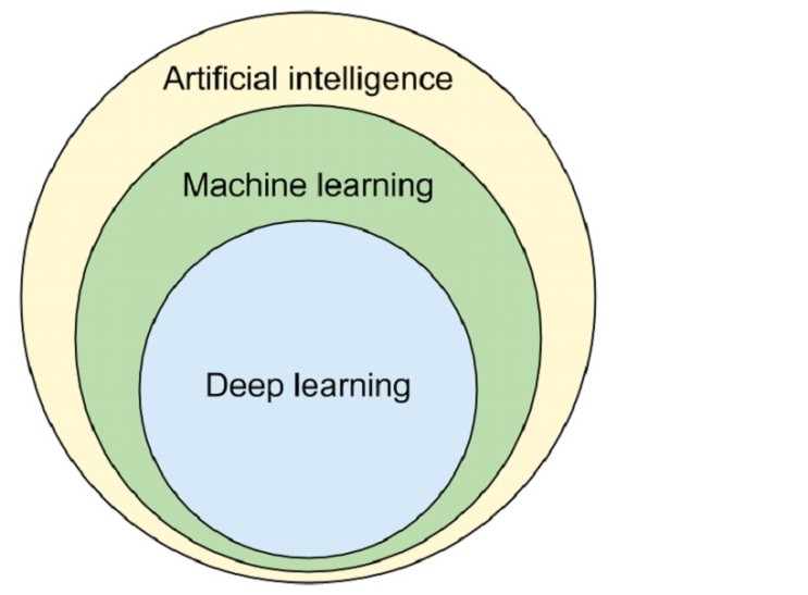 머신 러닝(Machine learning)과 딥러닝(Deep learning)이란?