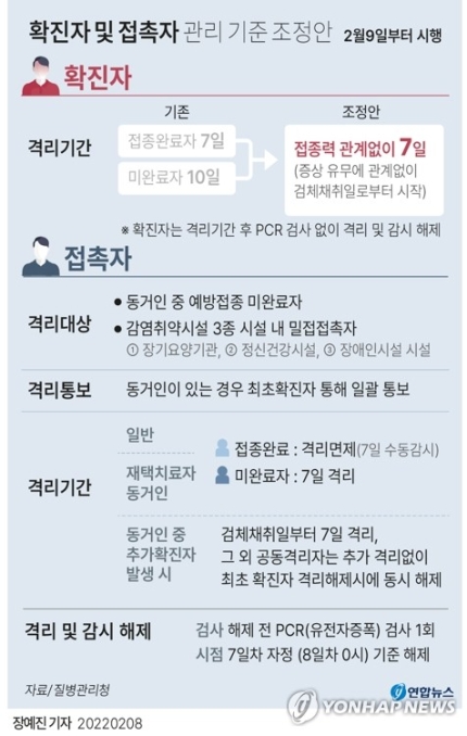  [격리 정보] 알아보자 바뀐 코로나 격리기준