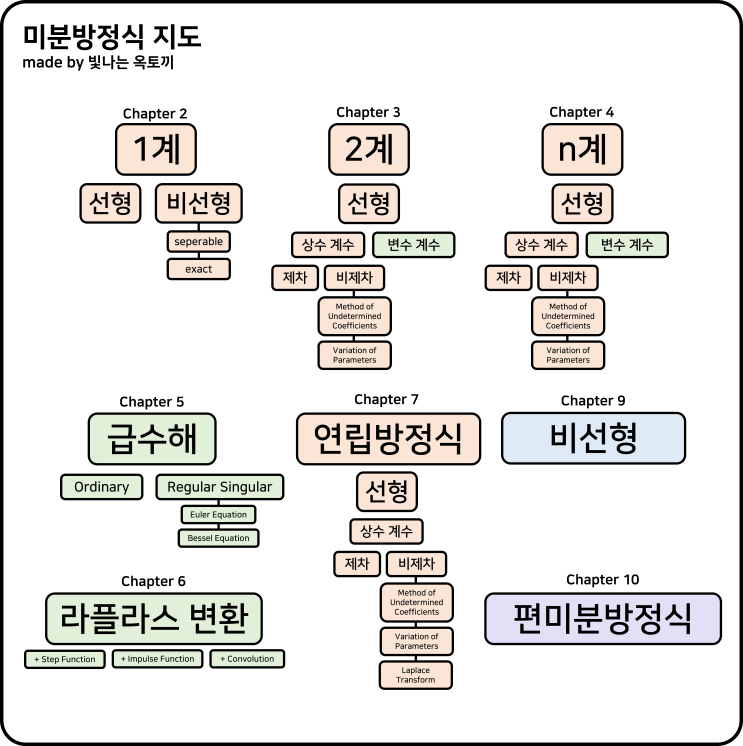  미분방정식, 뭘 어떻게 배울까? (what&how)
