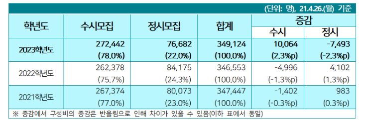 2023학년도 대학입학전형시행계획