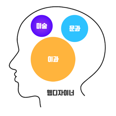  웹디자이너, 미술 전공자가 아닌 이과,문과생도 할 수 있나요?