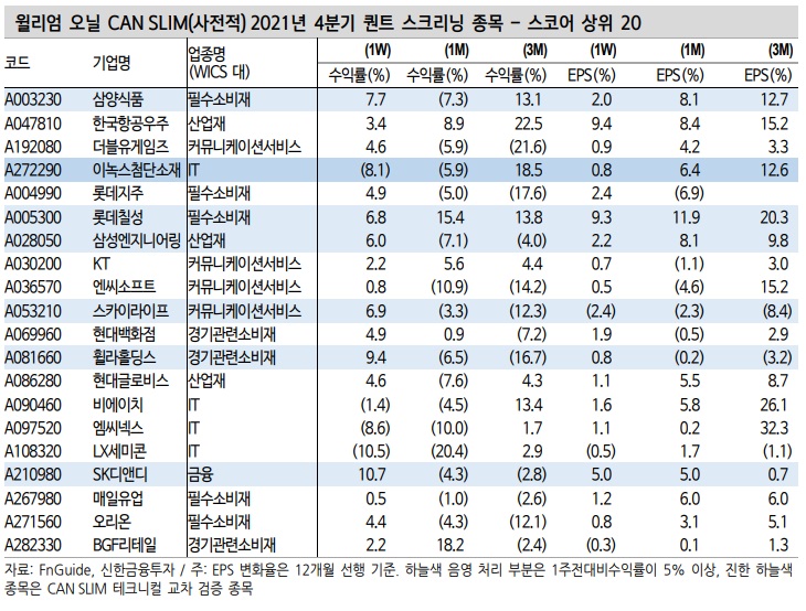 윌리엄 오닐 CAN SLIM 기법으로 종목 찾기 윌리엄 오닐 CAN SLIM 기법으로 종목 찾기