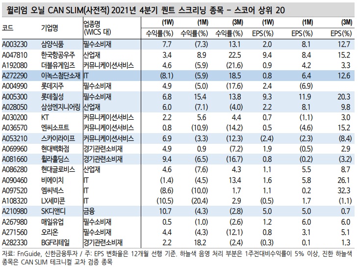 윌리엄 오닐 CAN SLIM 기법으로 종목 찾기