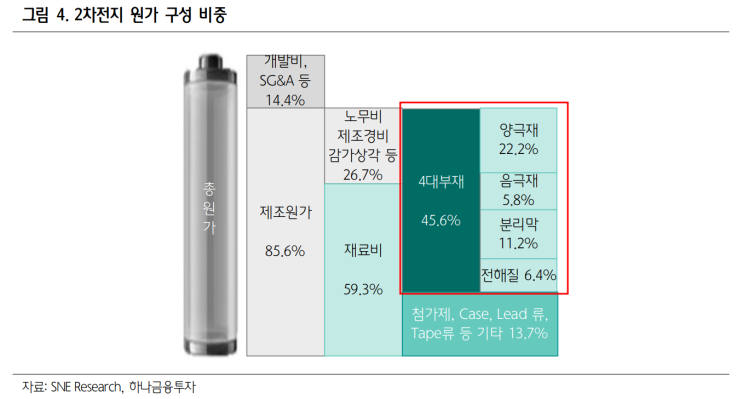  [2차전지] 원가 구성비중, 첨가제, 장비업체(원익피앤이, 아모그린텍)