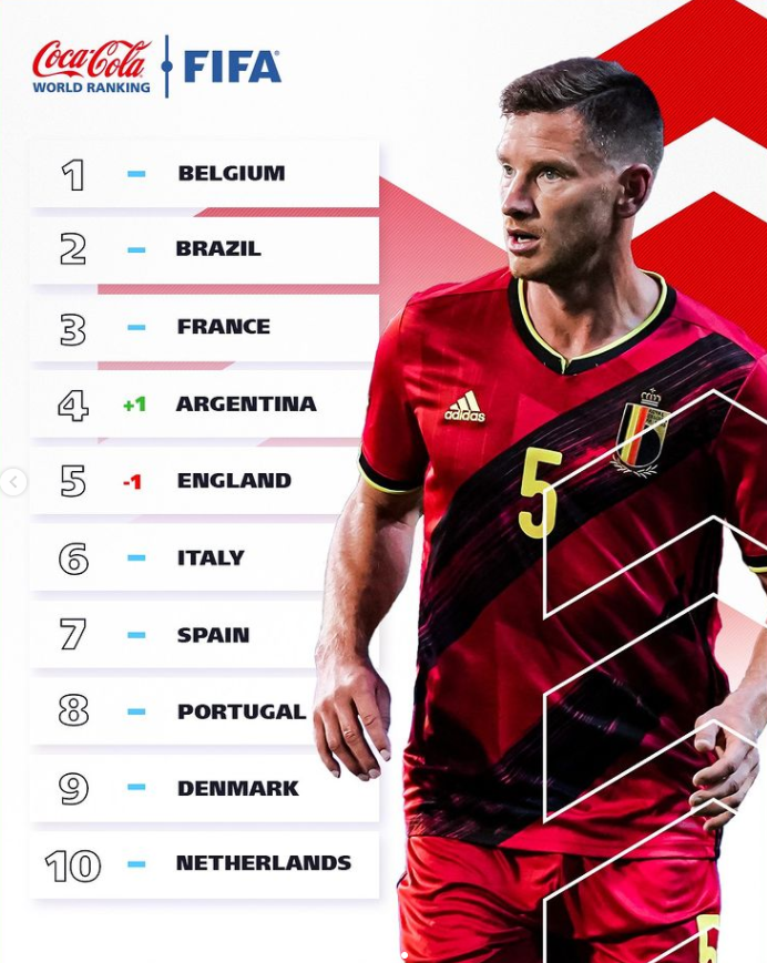  FIFA 랭킹 한국 29위로 수직상승↑,9년4개월만에 20위권에 진입,월드컵아시아지역최종예선경기일정,FIFA랭킹 산출방식