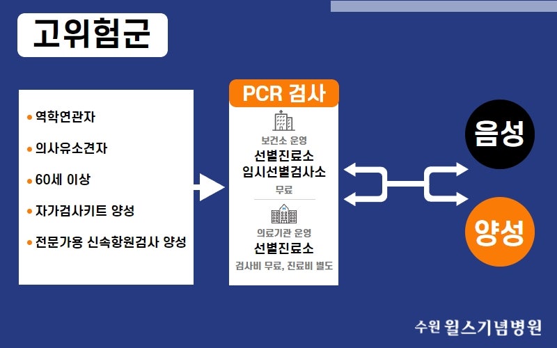 수원항원신속검사병원(웰스기념병원 365일 검사) 2