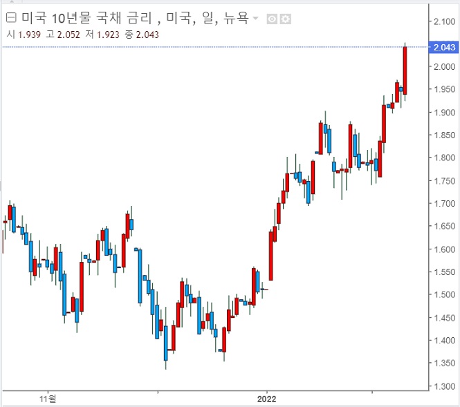 &lt;뉴욕 증시&gt; 1월 CPI 7.5% 상승, 국채수익률 2% 넘어섬