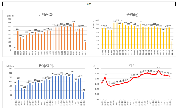  화학주 추적용 수출 잠정치 2022-02-10