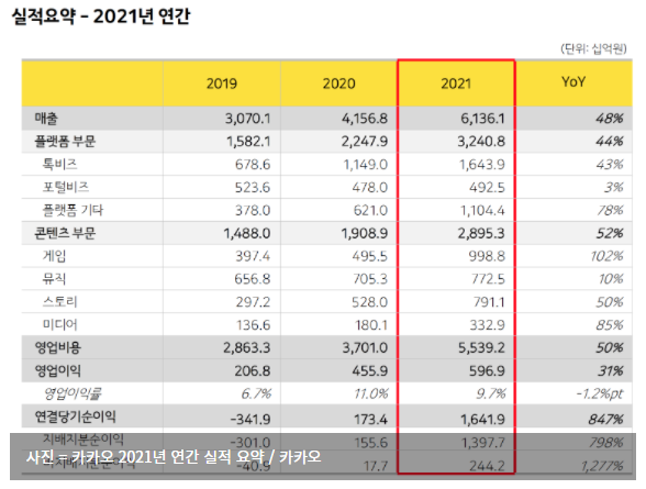  카카오, 지난해 영업익 5969억원…전년比 31%↑
