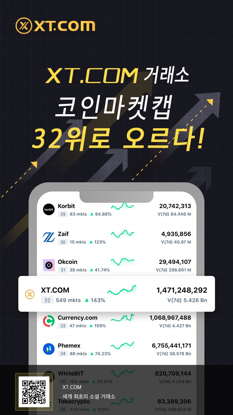 엑스티닷컴 거래소(XT.COM), 코인마켓캡 32위로 오르다! : 네이버 블로그