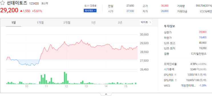 선데이토즈, 이지바이오, 유앤아이 주가전망 주식 시세