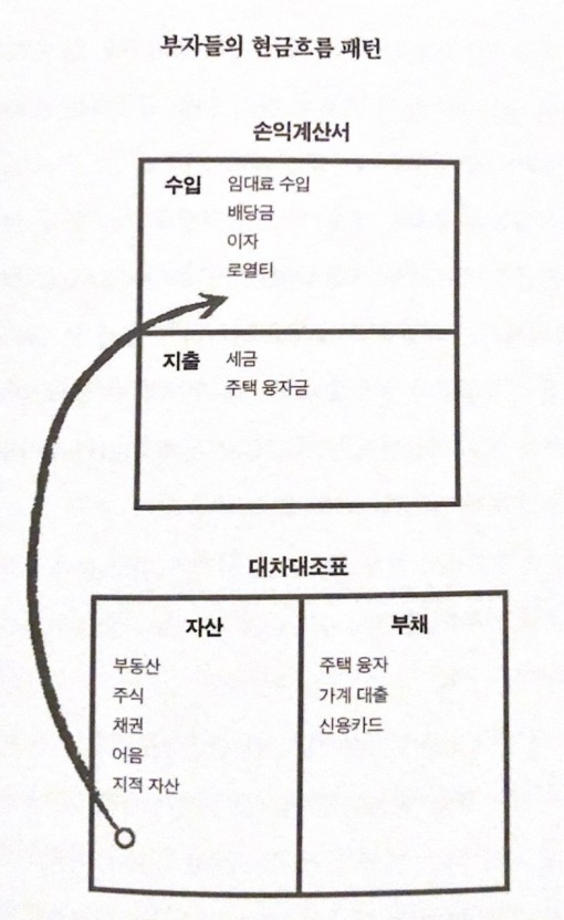  현금흐름이 없으면 부자가 아니다?