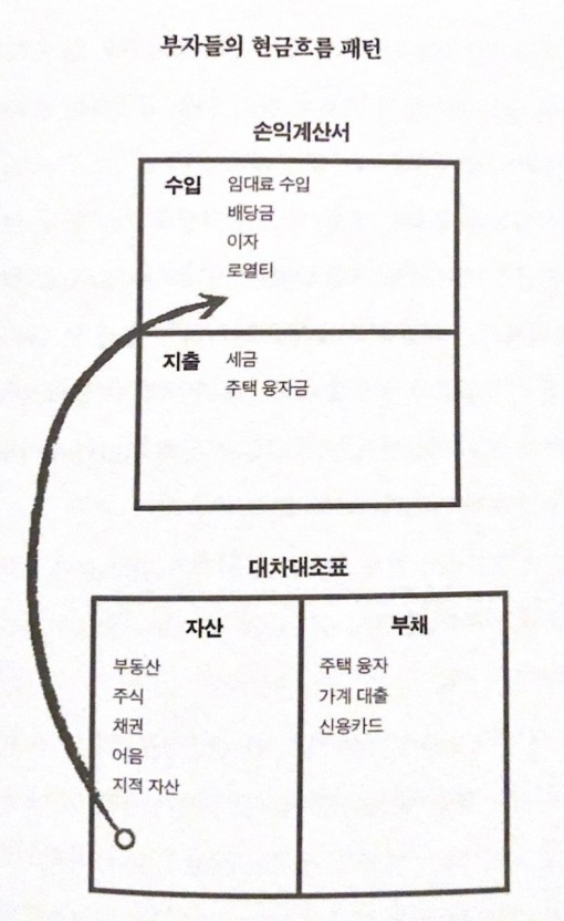 현금흐름이 없으면 부자가 아니다?