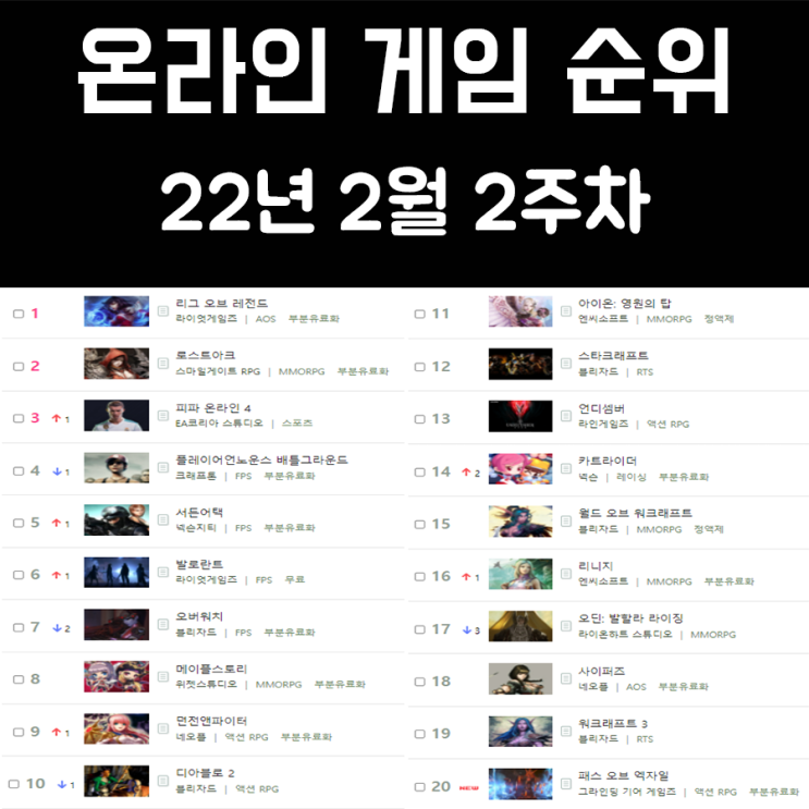 온라인 게임 순위 및 추천 22년 2월 2주차 온라인 게임 순위 및 추천 22년 2월 2주차