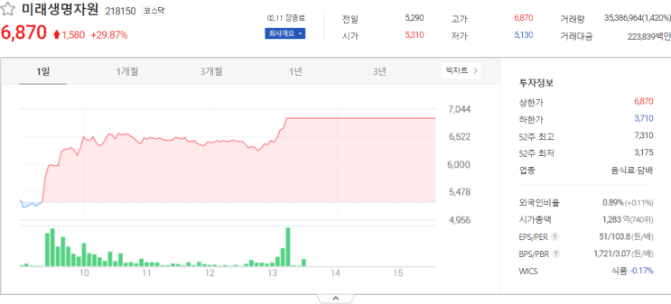  미래생명자원, 태양금속, 유앤아이, 팜스토리 주식시세는?