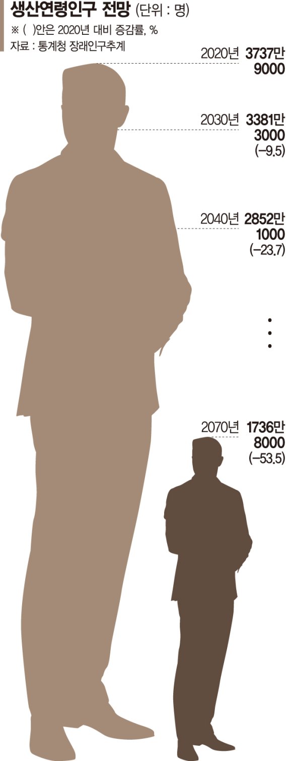50년 후 노년부양비 5배… 국민연금 고갈 대비책 찾는다