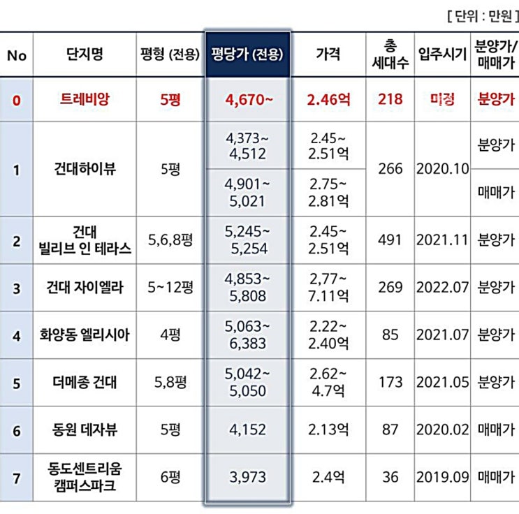  건대 트레비앙 오피스텔 ③-주변 시세