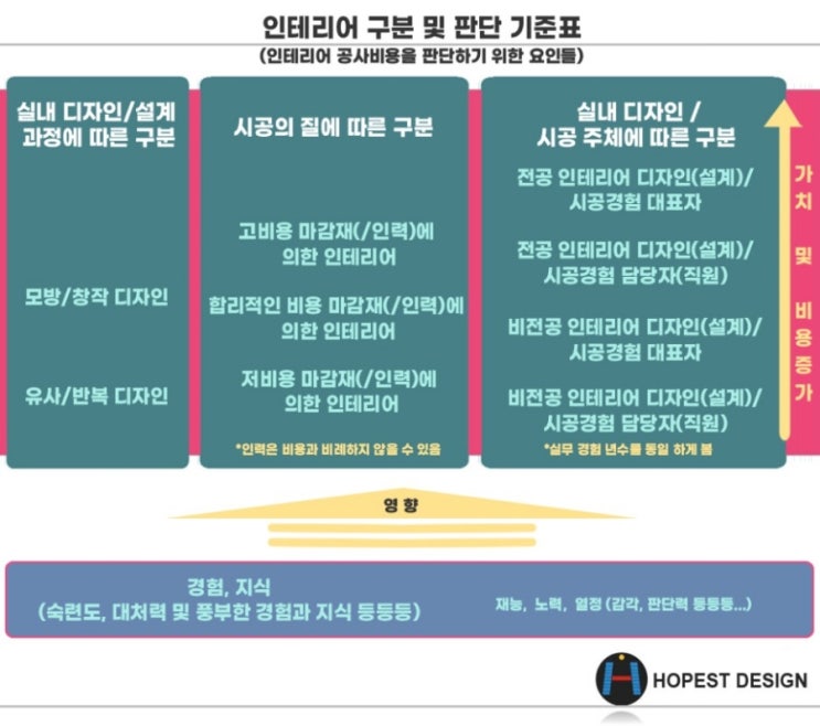  <인테리어 하기 전에 꼭 알아야 할 것> 4. 내 인테리어 견적이 너무 비싸고 의심스럽다고??인테리어가 다 같은 인테리어가 아니다!!_나에게 맞는 인테리어 디자인회사 찾는방법!!