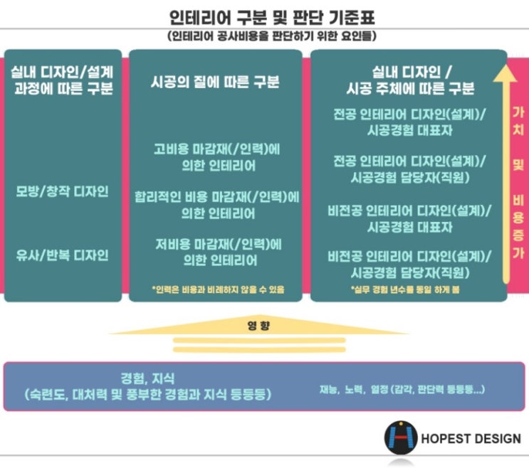 &lt;인테리어 하기 전에 꼭 알아야 할 것&gt; 4. 내 인테리어 견적이 너무 비싸고 의심스럽다고??인테리어가 다 같은 인테리어가 아니다!!_나에게 맞는 인테리어 디자인회사 찾는방법!!