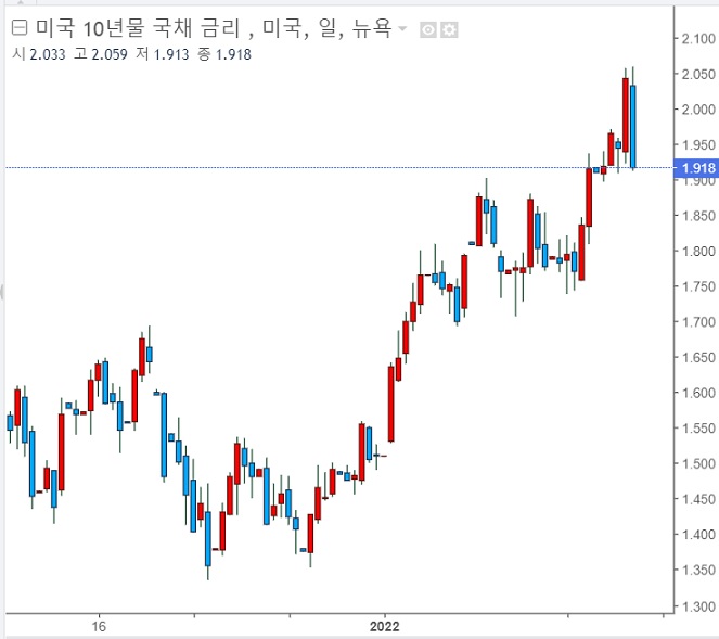 <뉴욕 증시> 러시아 침공 가능성 고조, 국채수익률 하락, 유가 급등 <뉴욕 증시> 러시아 침공 가능성 고조, 국채수익률 하락, 유가 급등