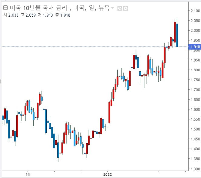 &lt;뉴욕 증시&gt; 러시아 침공 가능성 고조, 국채수익률 하락, 유가 급등