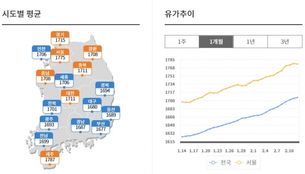 전국 주유소 휘발윳값 ℓ당 1691원 '4주 연속↑'…국제유가 100달러 넘어 고공행진 전국 주유소 휘발윳값 ℓ당 1691원 '4주 연속↑'…국제유가 100달러 넘어 고공행진