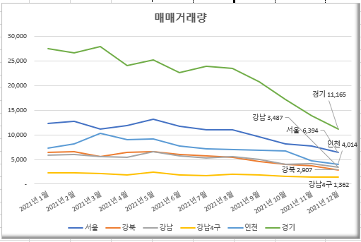 #42. 매매거래량, 전월세거래량 (2021년) + 적과의 동침