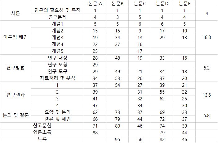  [논문] 교육대학원 논문 분량/5개 논문 평균/파트별 페이지 수/논문은 어느정도 양을 써야할까
