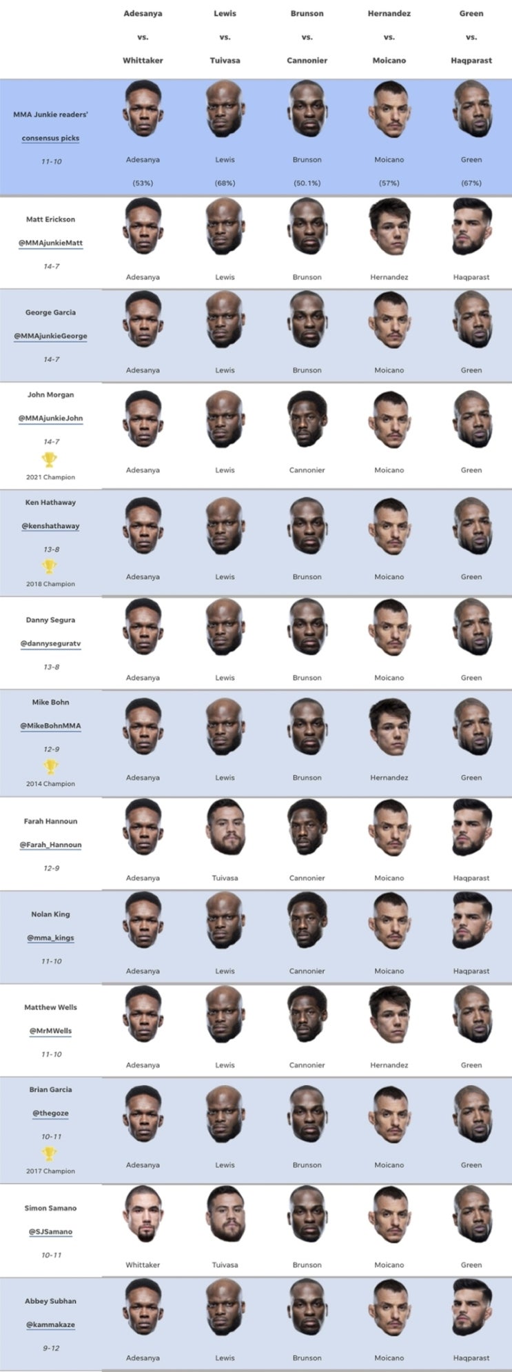 UFC 271: 아데산야 vs 휘태커 프리뷰(미디어 예상과 배당률)