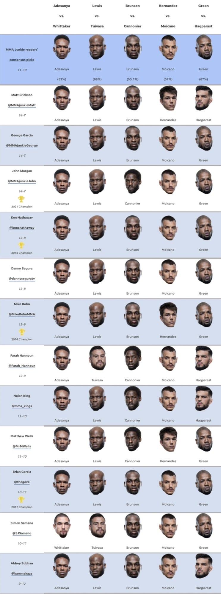 UFC 271: 아데산야 vs 휘태커 프리뷰(미디어 예상과 배당률) UFC 271: 아데산야 vs 휘태커 프리뷰(미디어 예상과 배당률)