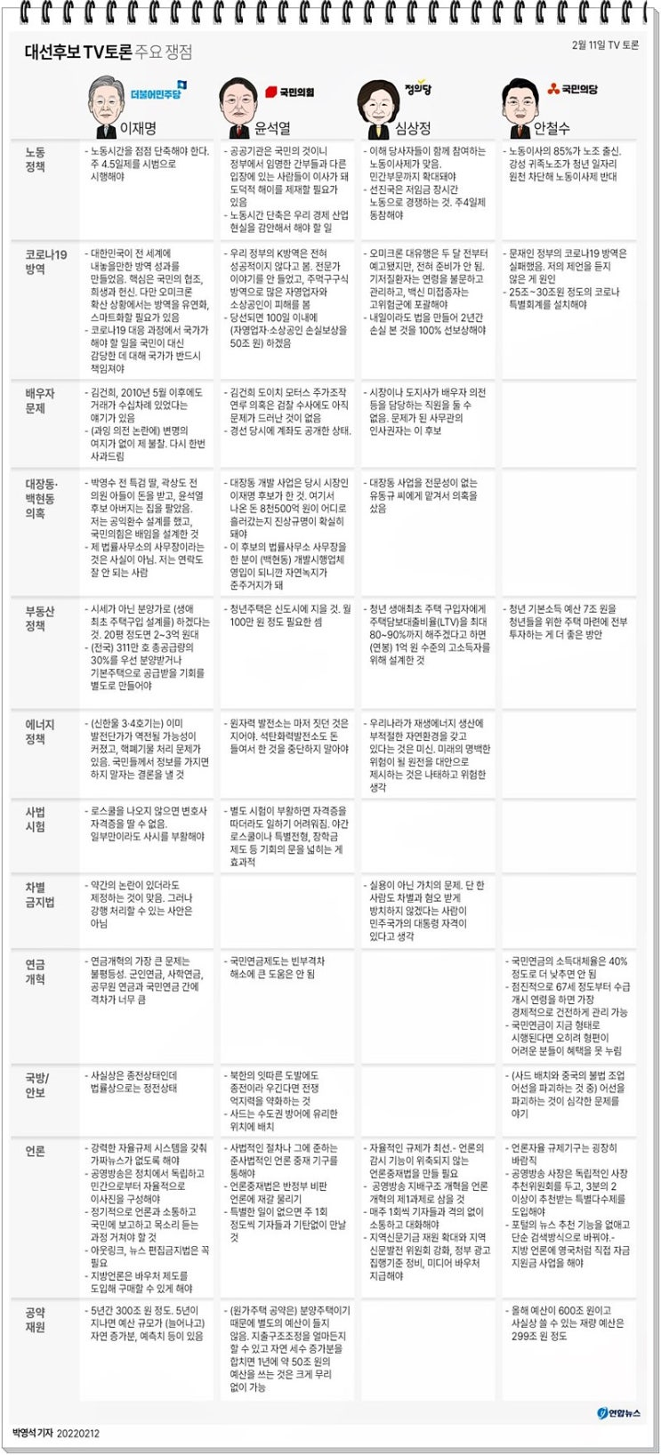 2차 대선후보 TV토론 주요 쟁점사항(02.11.)
