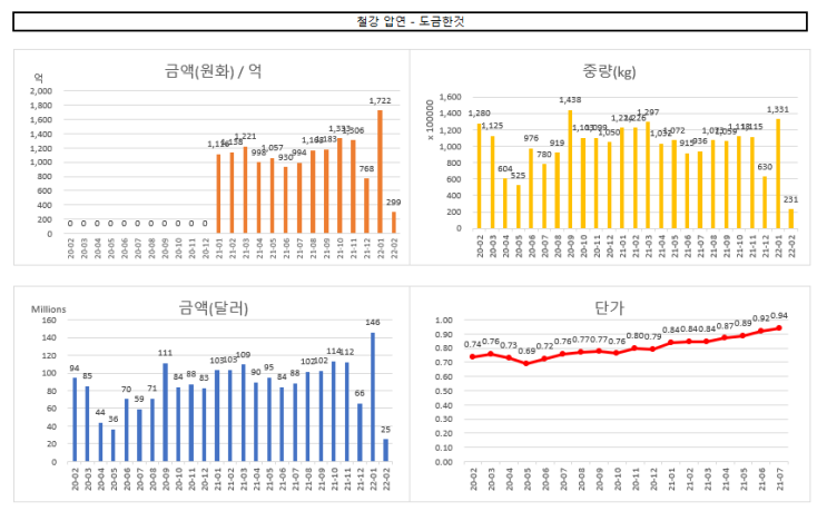  철강주 추적용 수출 잠정치 2022-02-10