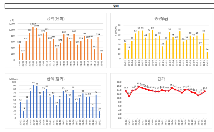  기타 (담배, 자동차부품,라면등) 추적용 수출 잠정치 2022-02-10