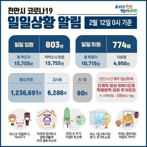 천안시 코로나19 확진자 803명 발생