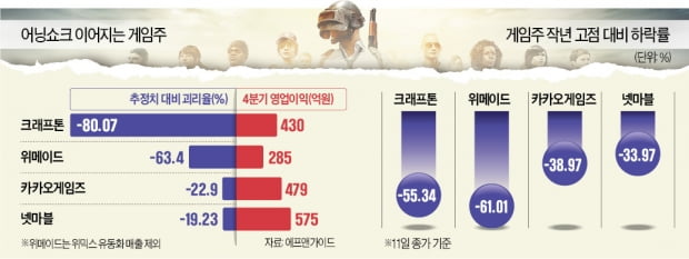 돈 버는 게임 잘 나간다더니…게임주들, 줄줄이 '와르르'