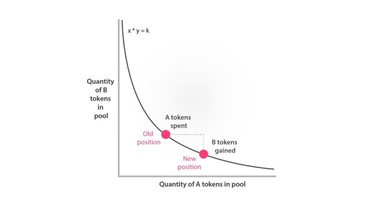  AMM (Automated Market Maker) 을 공부해보자