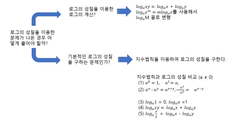  05. 로그의 성질을 이용한 수학공식