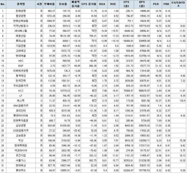  국내주식 저PBR 리스트(저평가 주식 스크리닝)