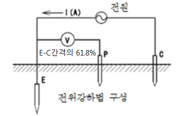 접지저항 측정 - 전위강하법 - 3전극법 접지저항 측정 - 전위강하법 - 3전극법