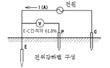 접지저항 측정 - 전위강하법 - 3전극법