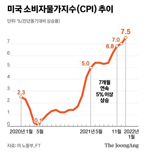  경제 뉴스 - 미국 소비자물가지수(CPI), 40년 만에 최대 상승 폭 기록 ['22.02월 둘째 주]