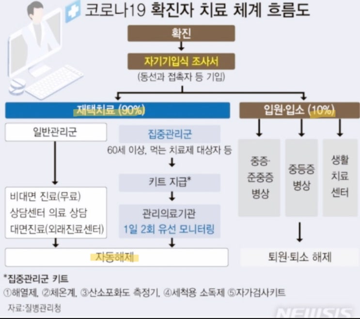 코로나재택치료 동거인 : 코로나재택치료약 재택 치료 후기